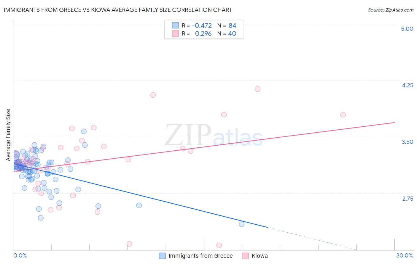 Immigrants from Greece vs Kiowa Average Family Size