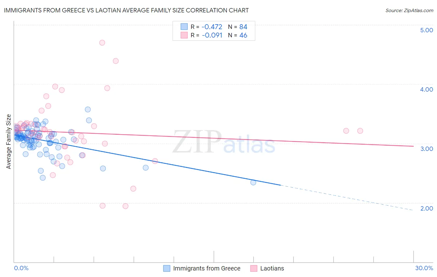 Immigrants from Greece vs Laotian Average Family Size