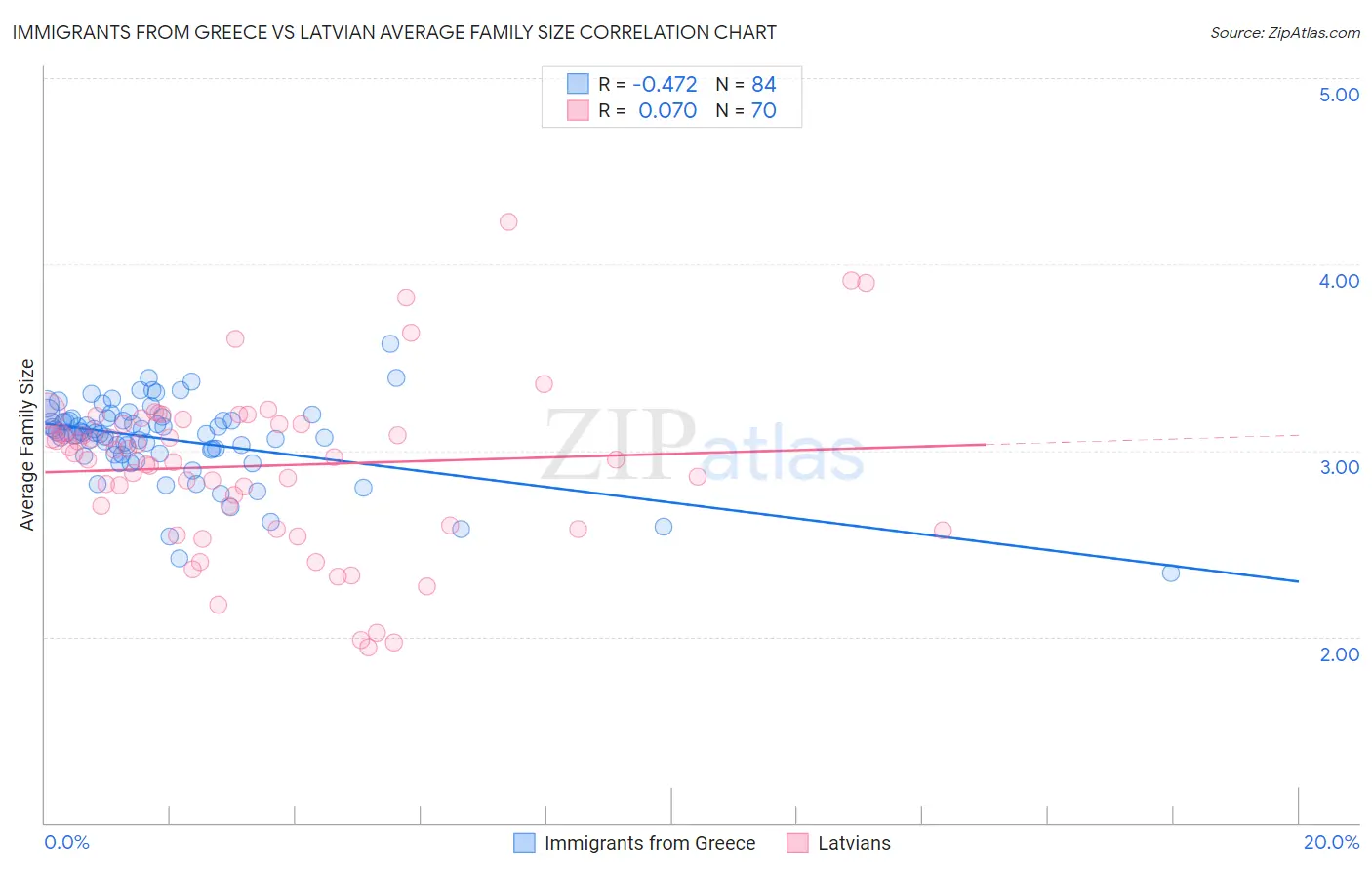 Immigrants from Greece vs Latvian Average Family Size