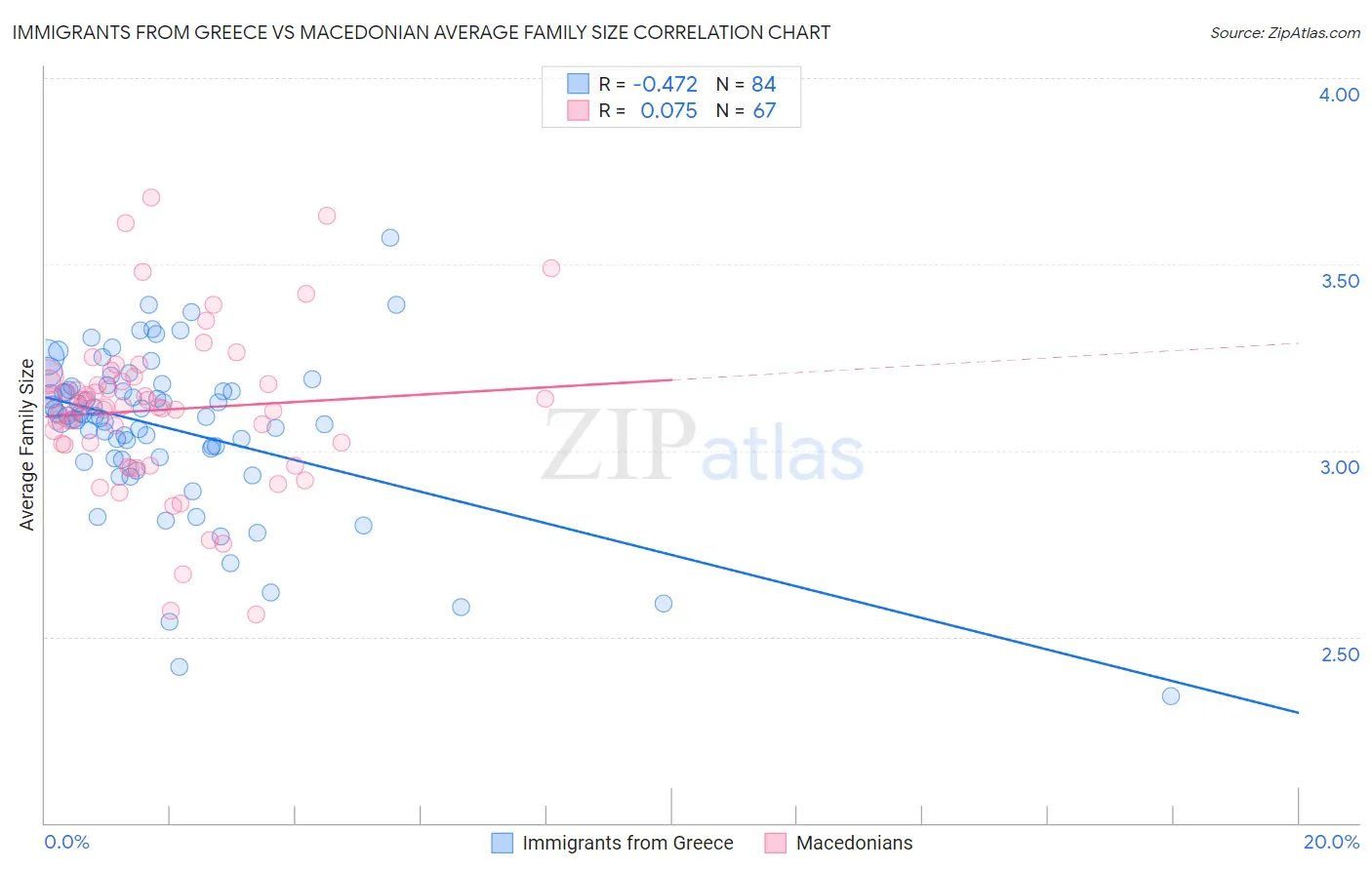 Immigrants from Greece vs Macedonian Average Family Size