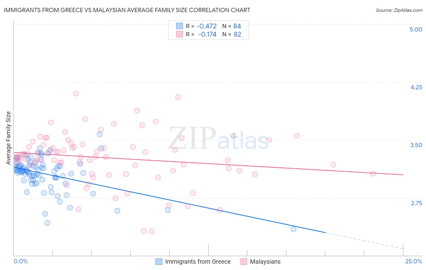 Immigrants from Greece vs Malaysian Average Family Size
