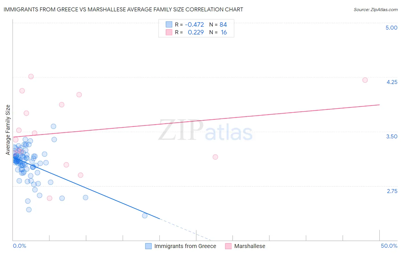 Immigrants from Greece vs Marshallese Average Family Size