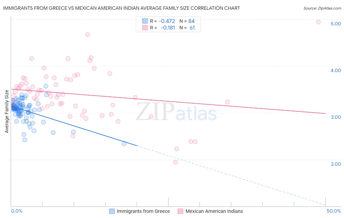 Immigrants from Greece vs Mexican American Indian Average Family Size