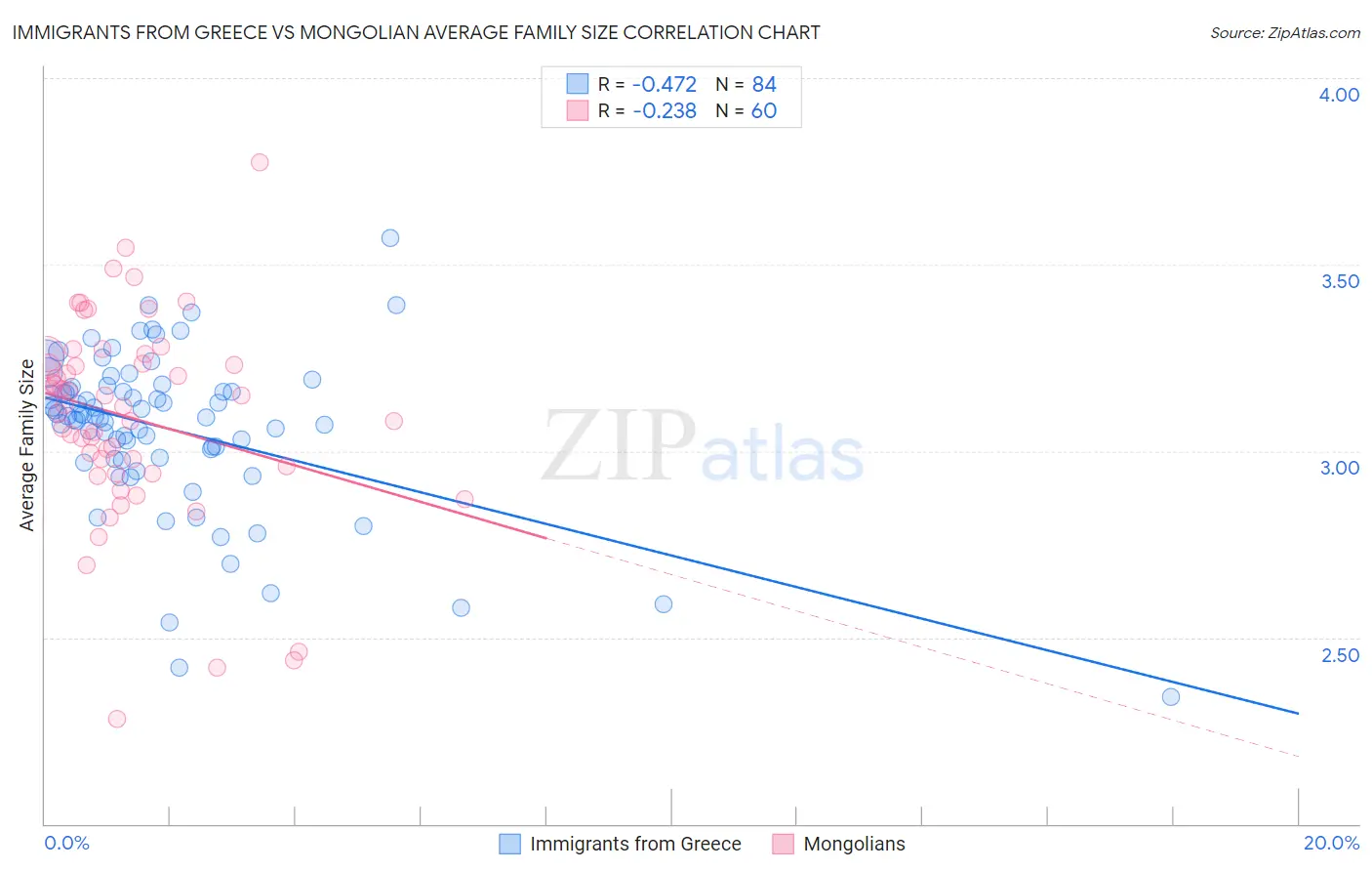 Immigrants from Greece vs Mongolian Average Family Size