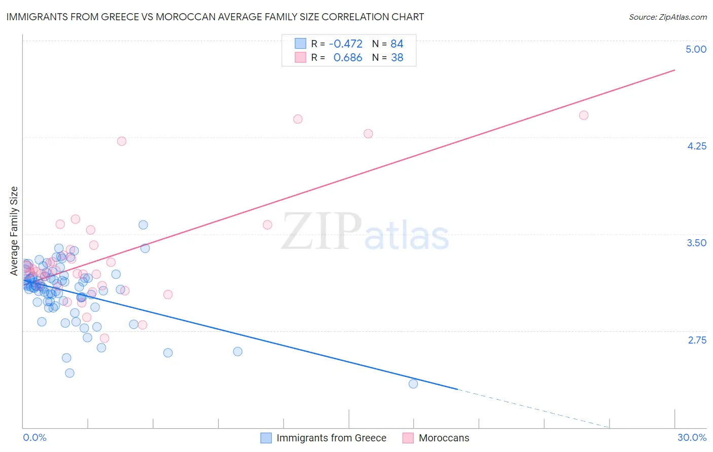 Immigrants from Greece vs Moroccan Average Family Size