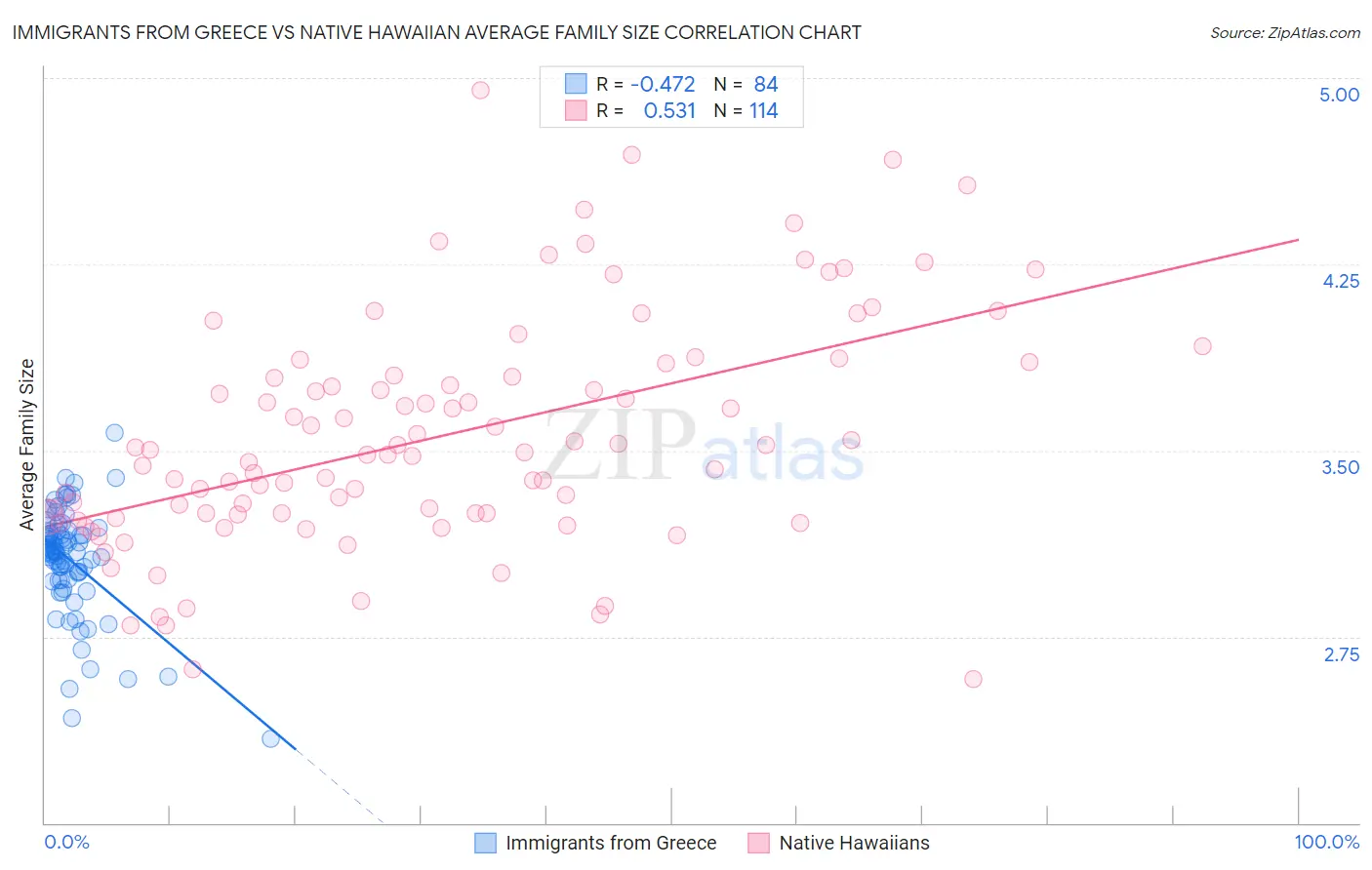 Immigrants from Greece vs Native Hawaiian Average Family Size