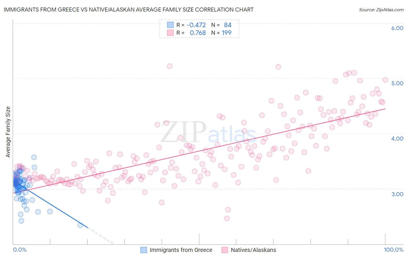 Immigrants from Greece vs Native/Alaskan Average Family Size