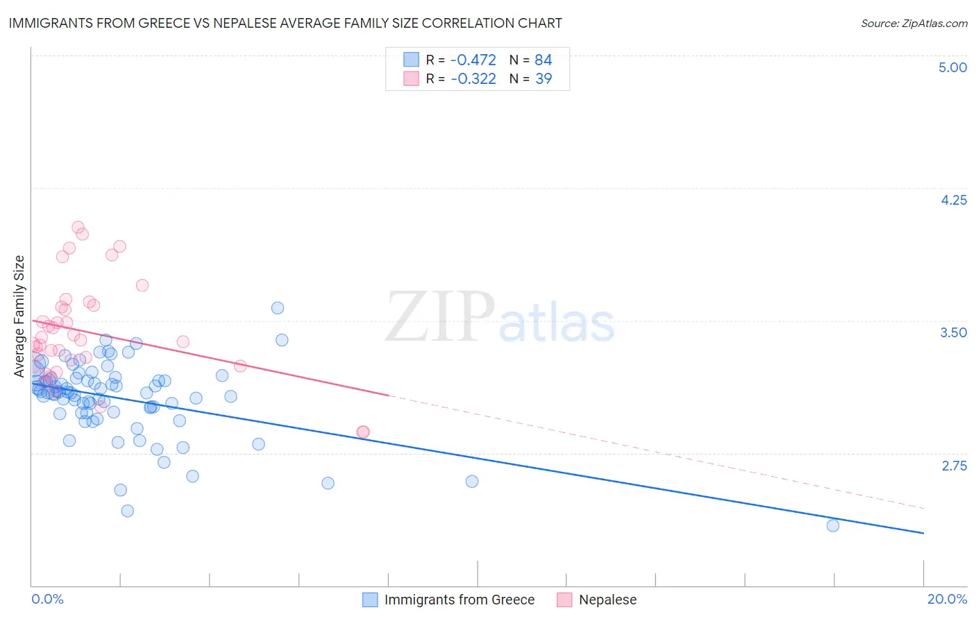 Immigrants from Greece vs Nepalese Average Family Size