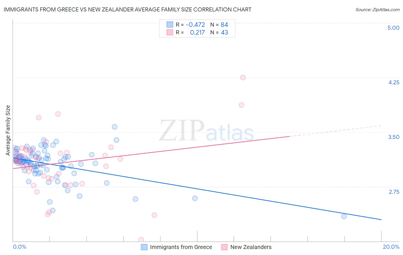Immigrants from Greece vs New Zealander Average Family Size