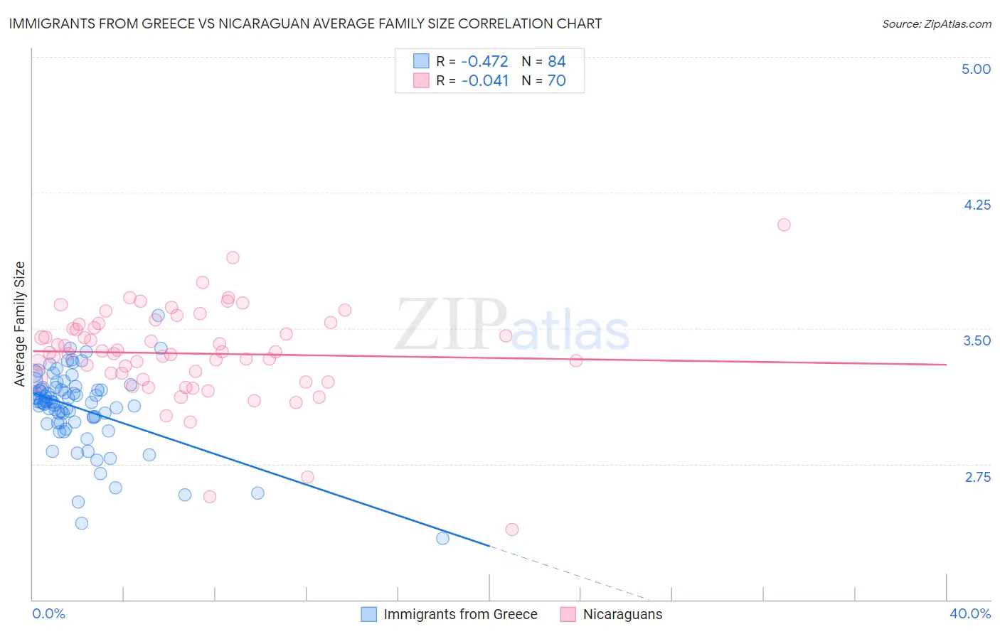 Immigrants from Greece vs Nicaraguan Average Family Size