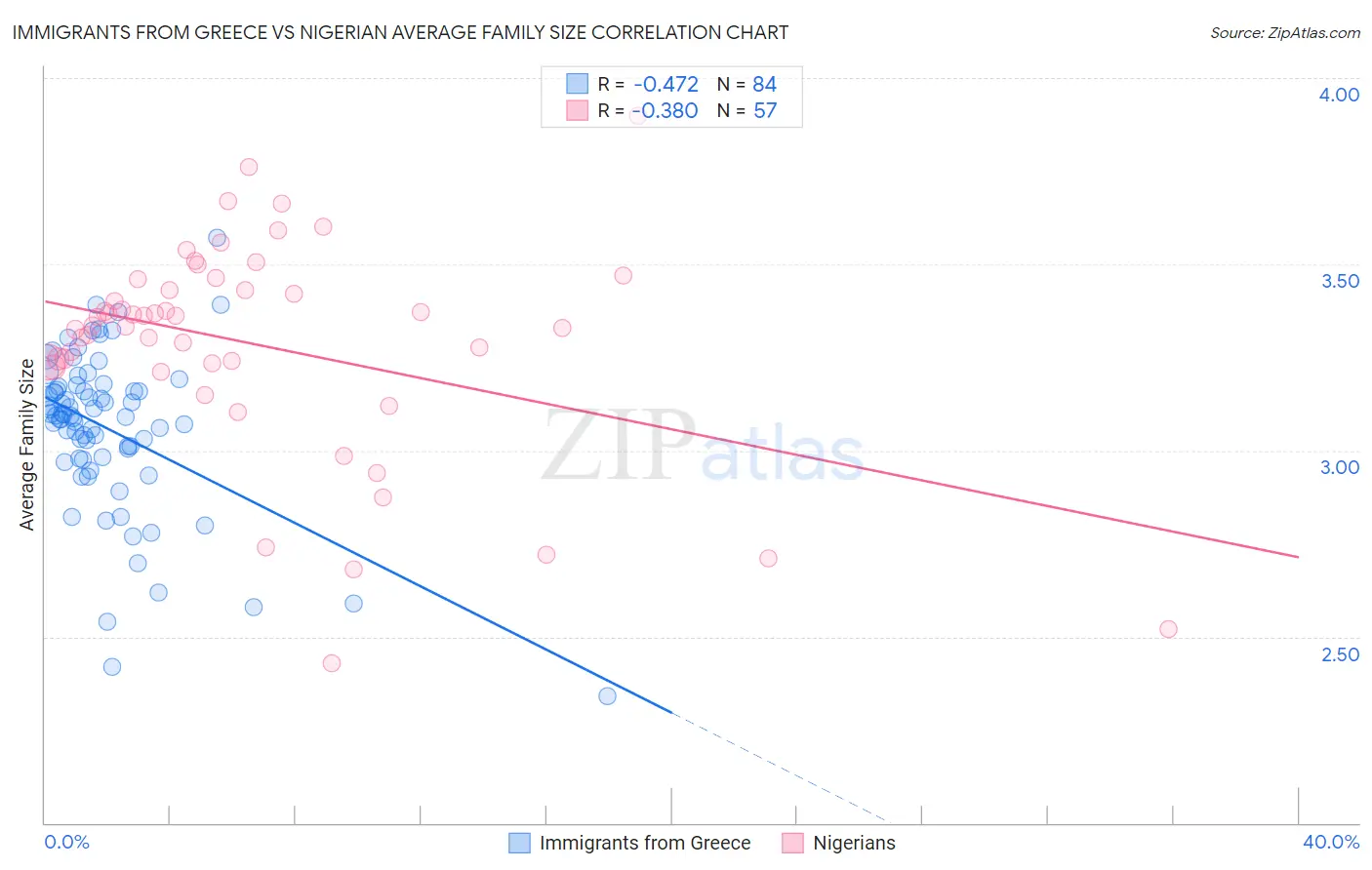 Immigrants from Greece vs Nigerian Average Family Size