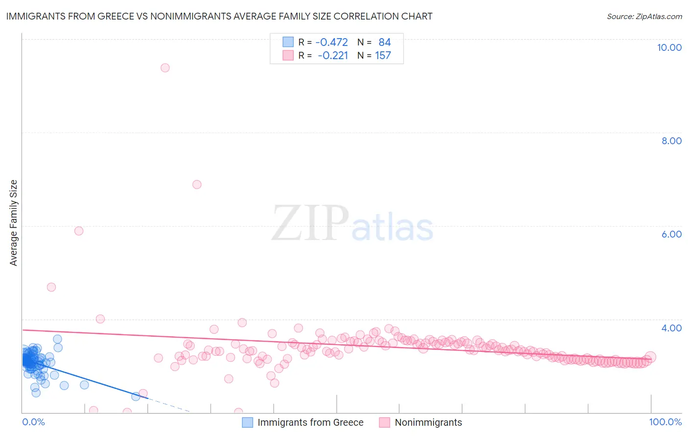 Immigrants from Greece vs Nonimmigrants Average Family Size