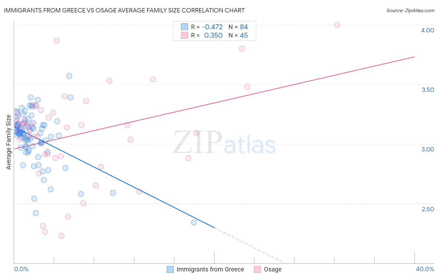 Immigrants from Greece vs Osage Average Family Size
