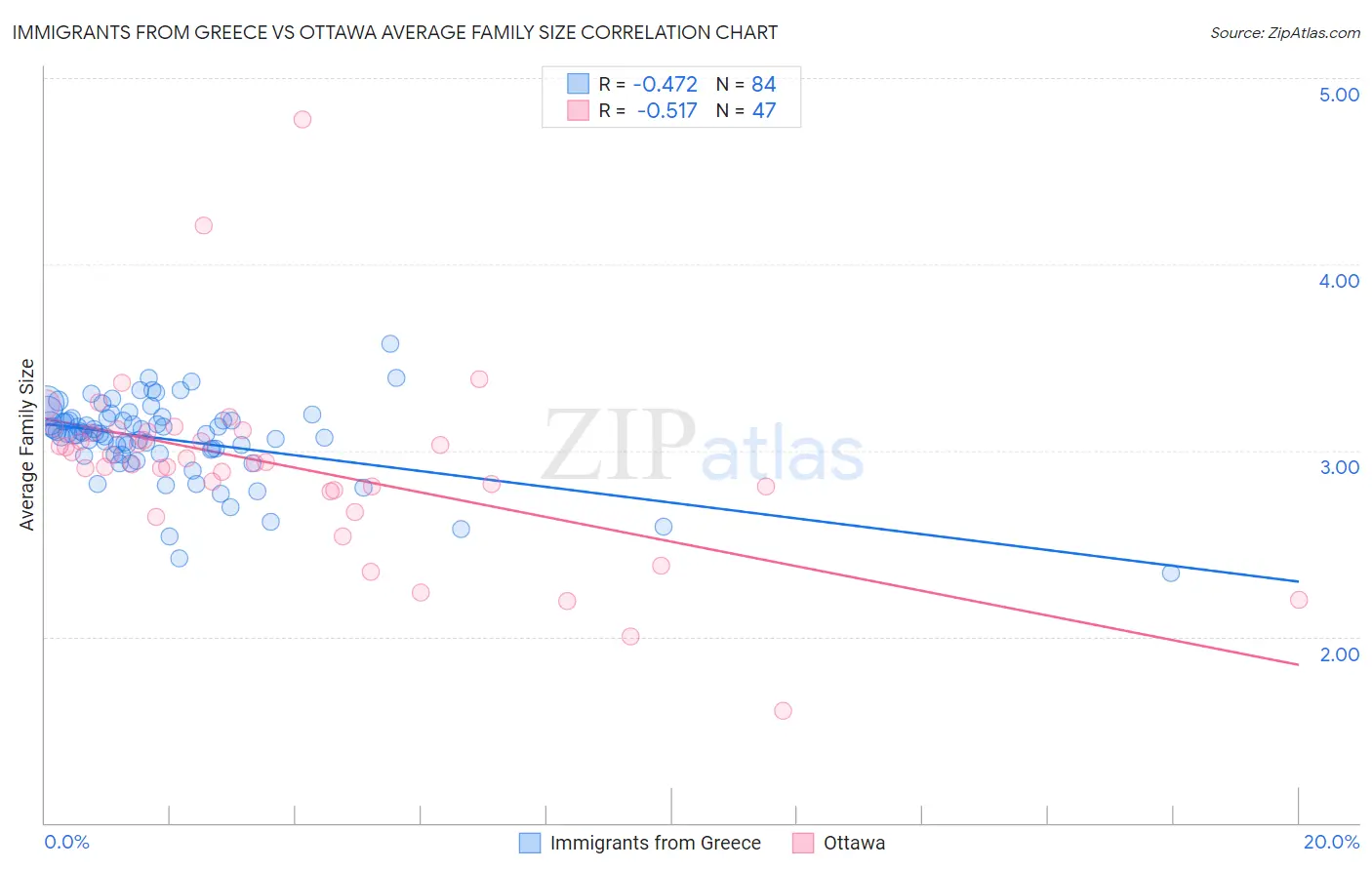 Immigrants from Greece vs Ottawa Average Family Size
