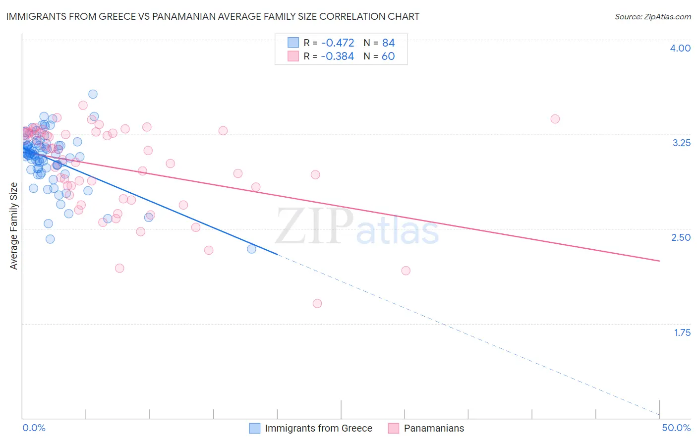 Immigrants from Greece vs Panamanian Average Family Size