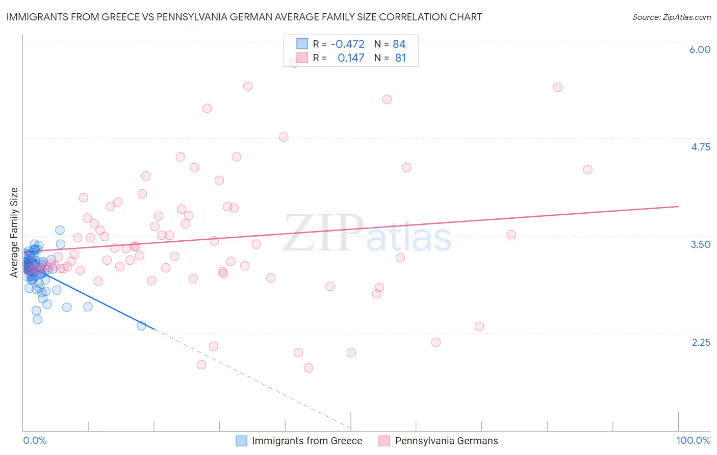 Immigrants from Greece vs Pennsylvania German Average Family Size