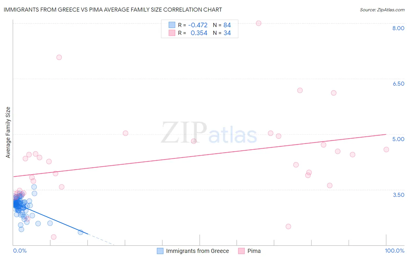 Immigrants from Greece vs Pima Average Family Size