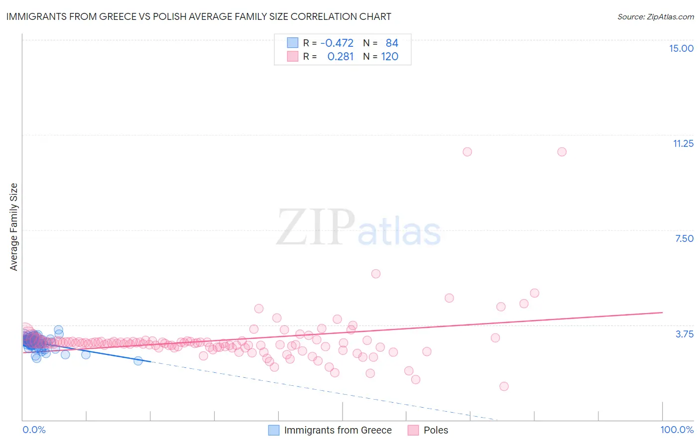 Immigrants from Greece vs Polish Average Family Size