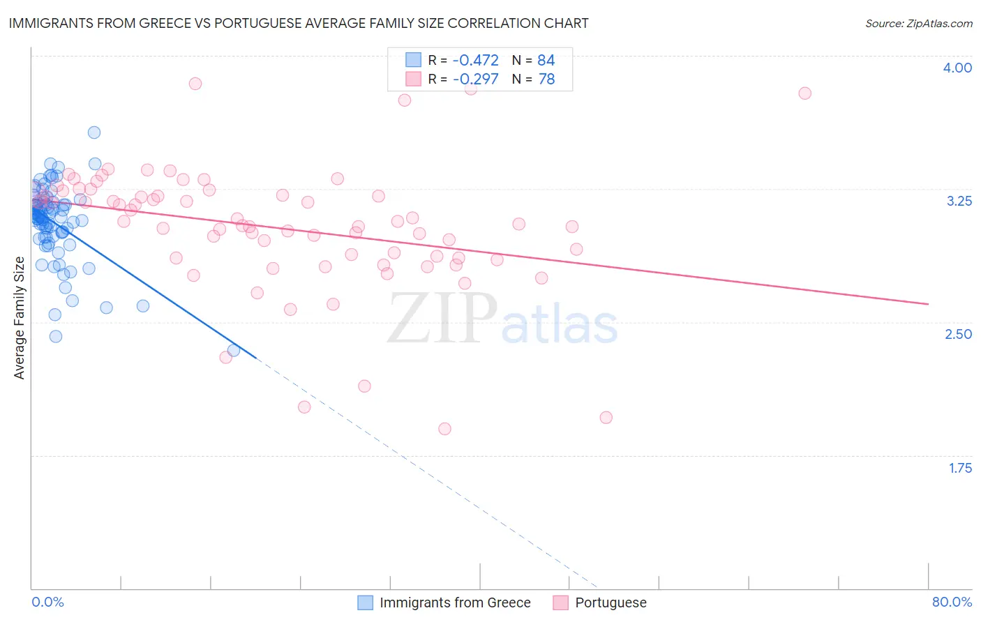 Immigrants from Greece vs Portuguese Average Family Size