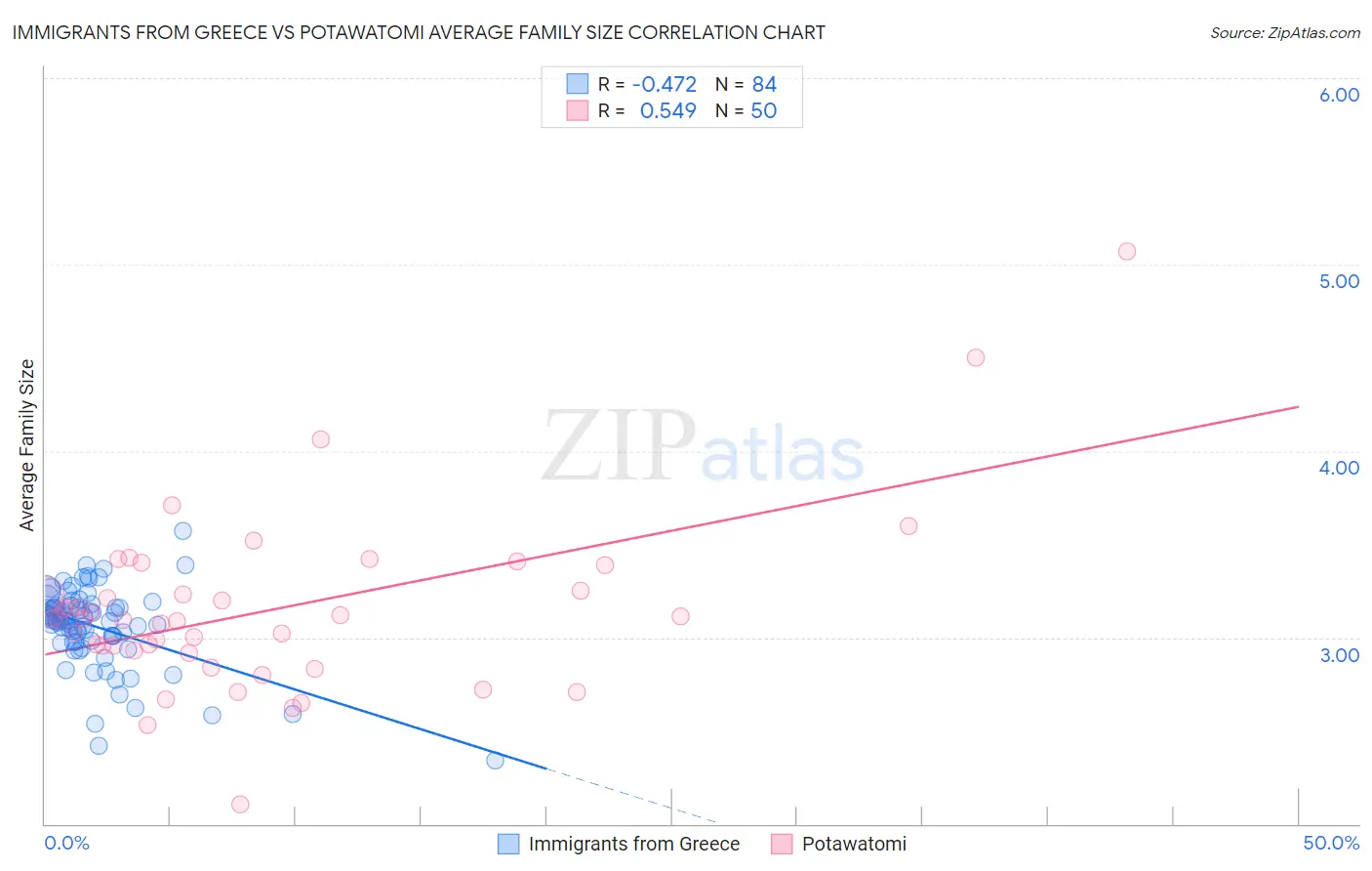 Immigrants from Greece vs Potawatomi Average Family Size
