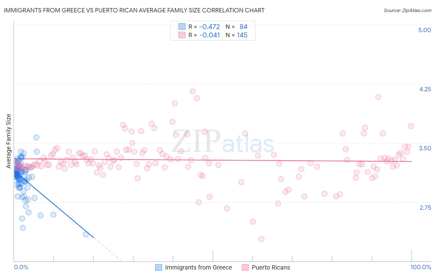Immigrants from Greece vs Puerto Rican Average Family Size