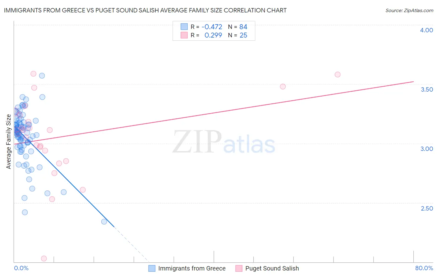 Immigrants from Greece vs Puget Sound Salish Average Family Size