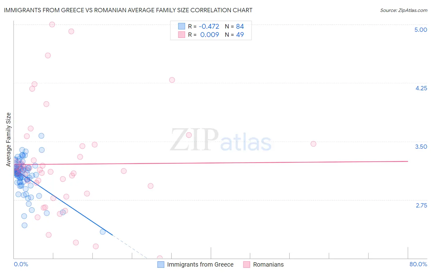 Immigrants from Greece vs Romanian Average Family Size