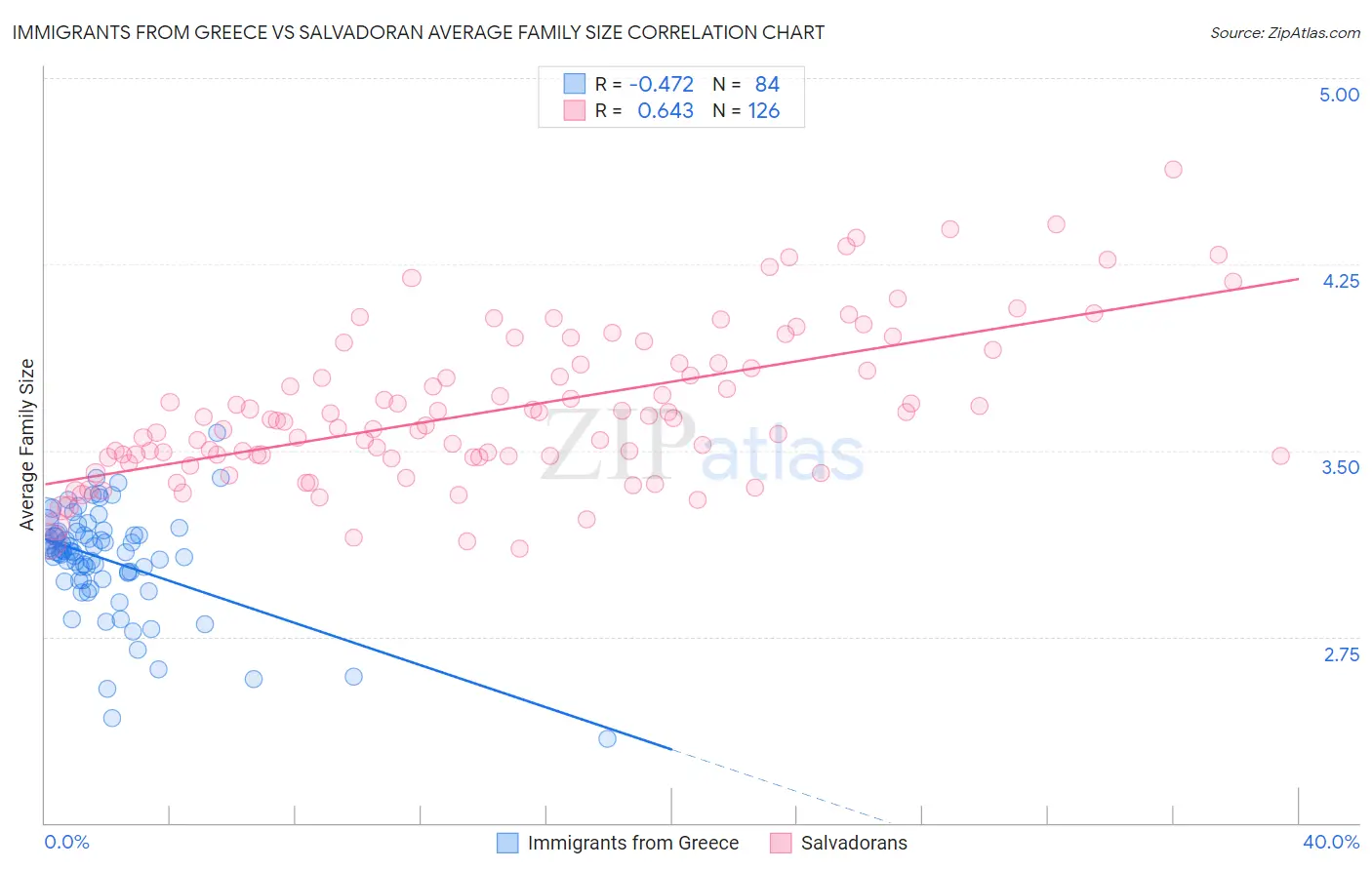 Immigrants from Greece vs Salvadoran Average Family Size