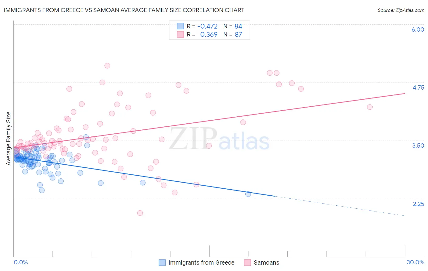 Immigrants from Greece vs Samoan Average Family Size