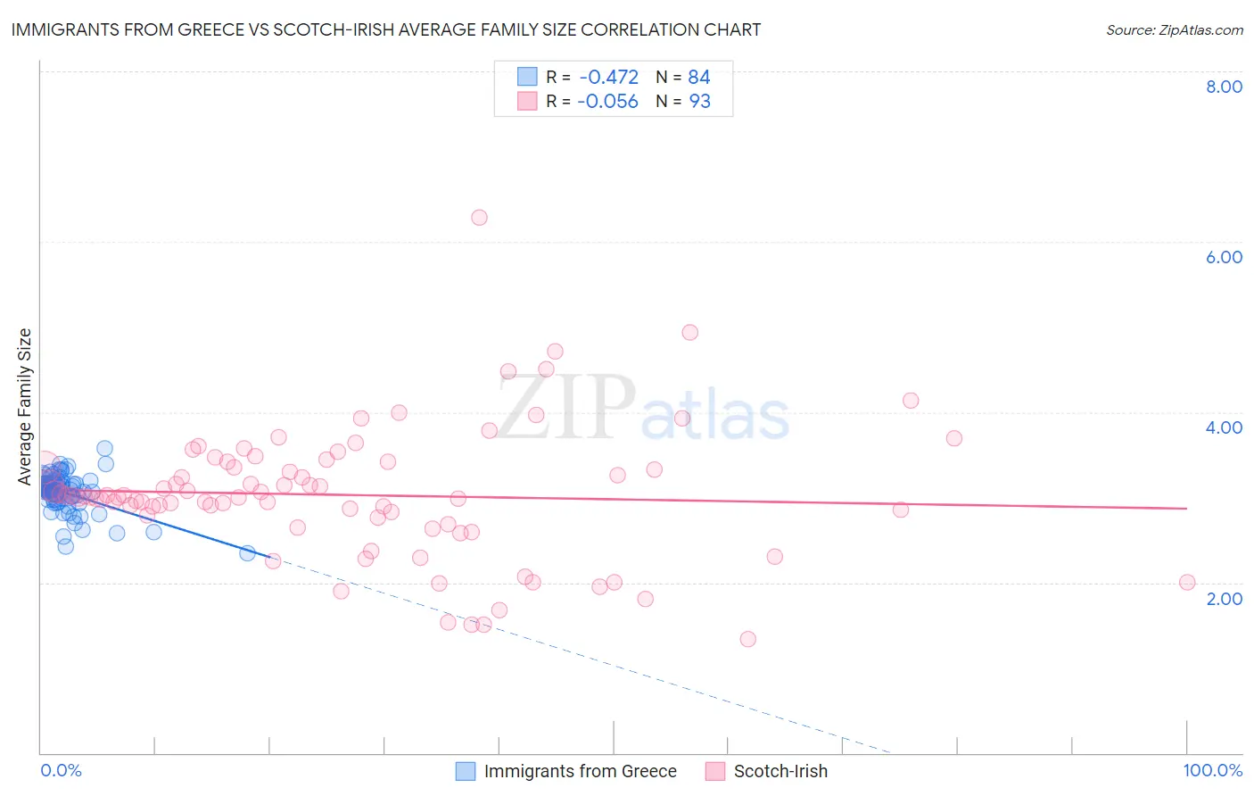 Immigrants from Greece vs Scotch-Irish Average Family Size