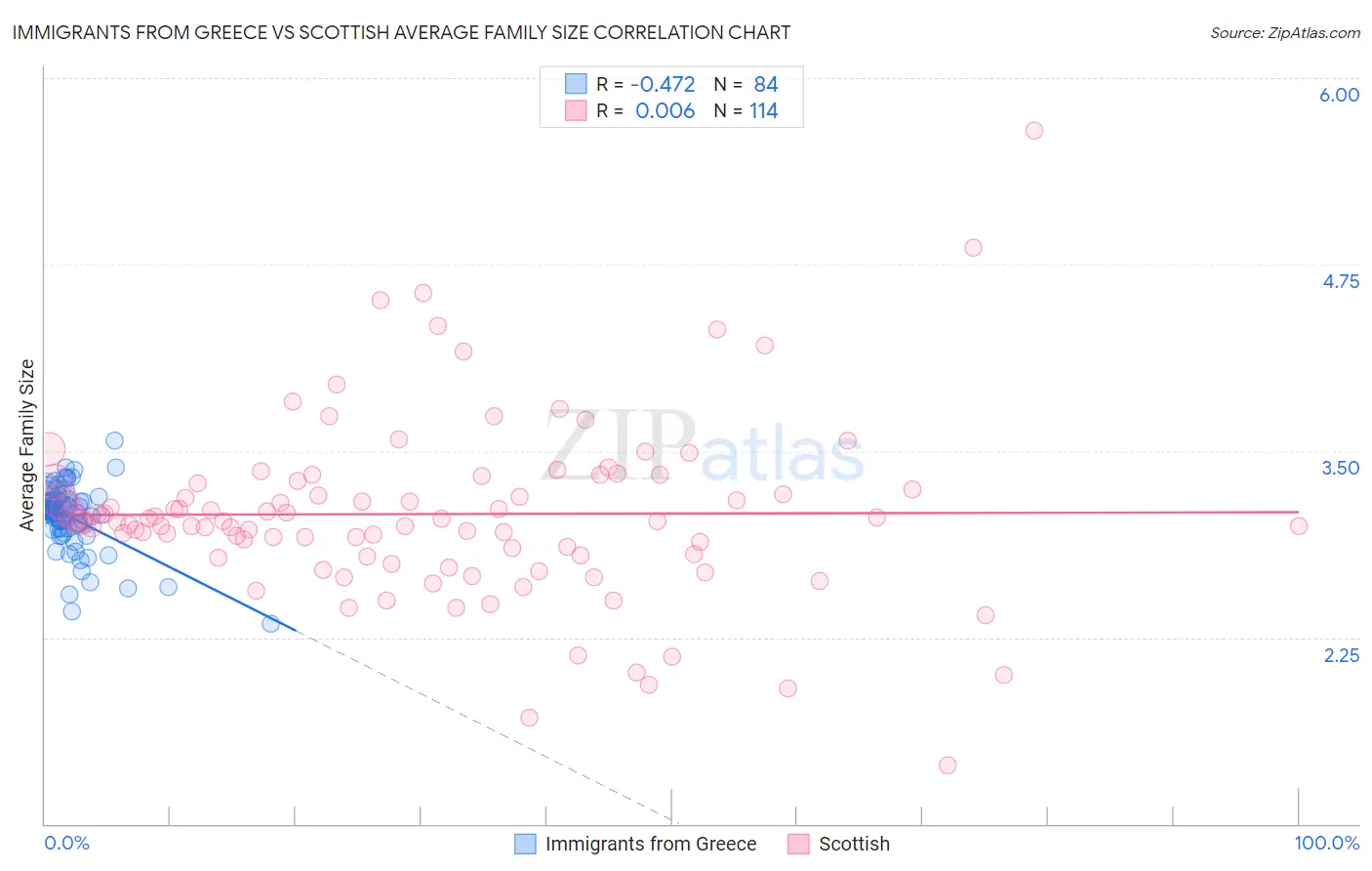 Immigrants from Greece vs Scottish Average Family Size