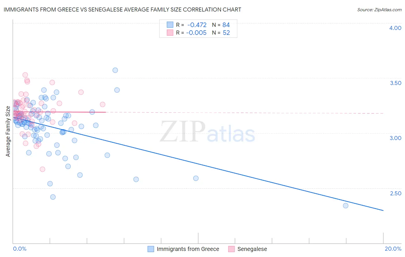 Immigrants from Greece vs Senegalese Average Family Size