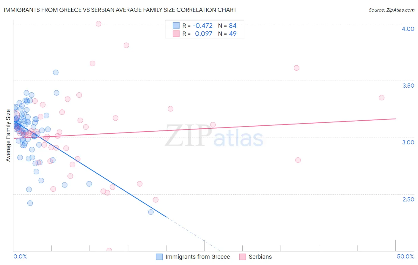 Immigrants from Greece vs Serbian Average Family Size