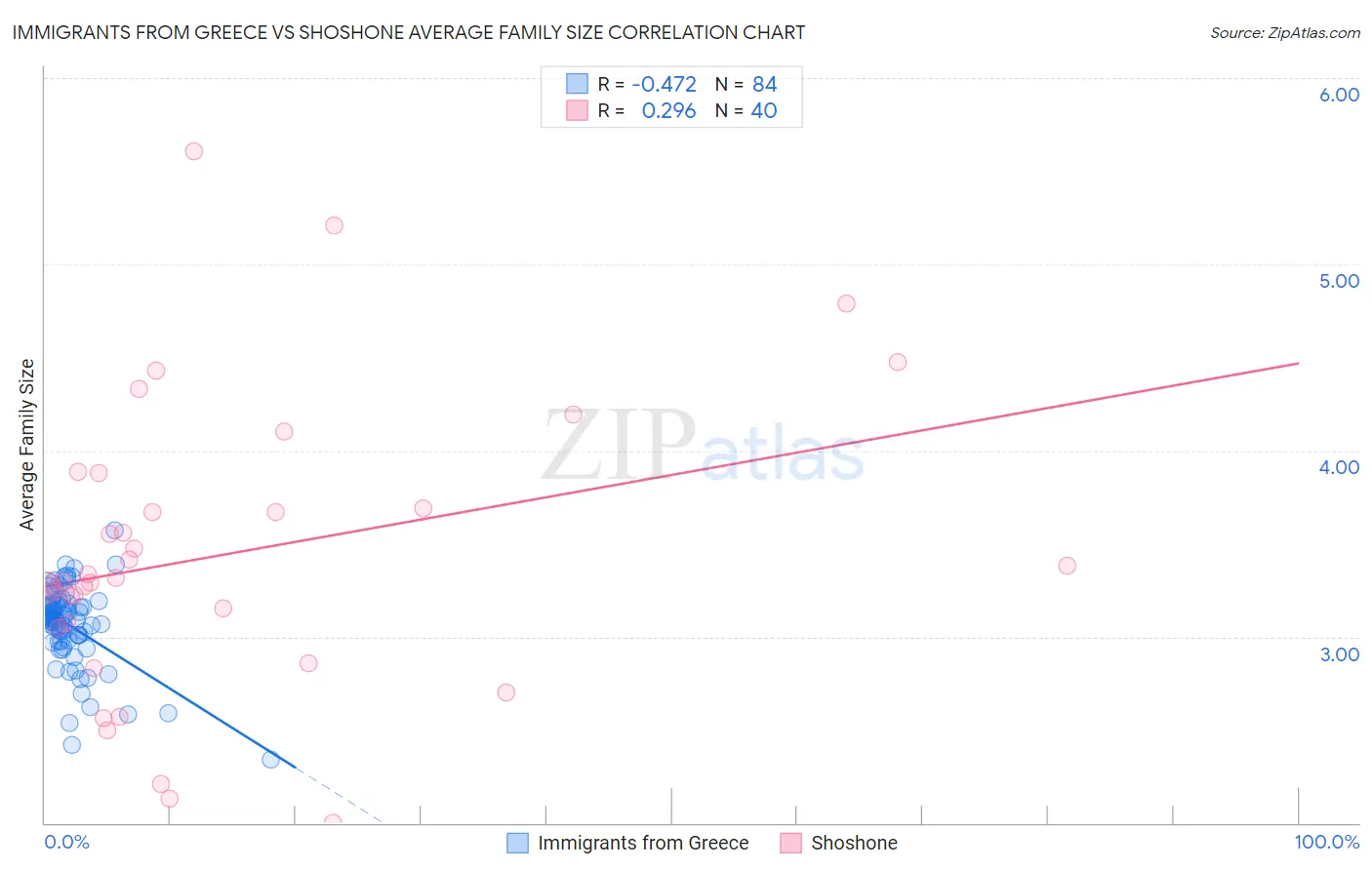 Immigrants from Greece vs Shoshone Average Family Size