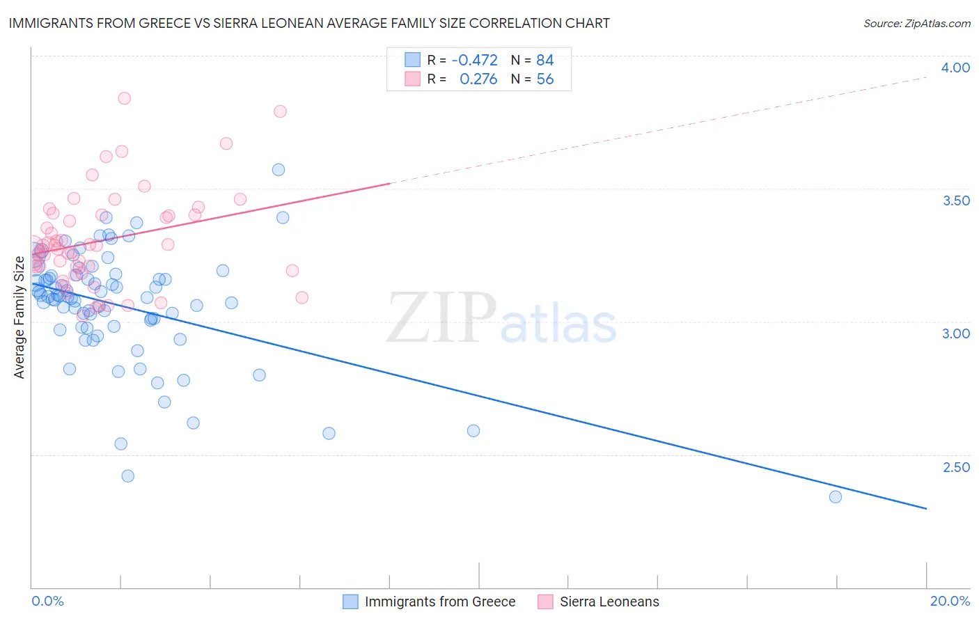 Immigrants from Greece vs Sierra Leonean Average Family Size