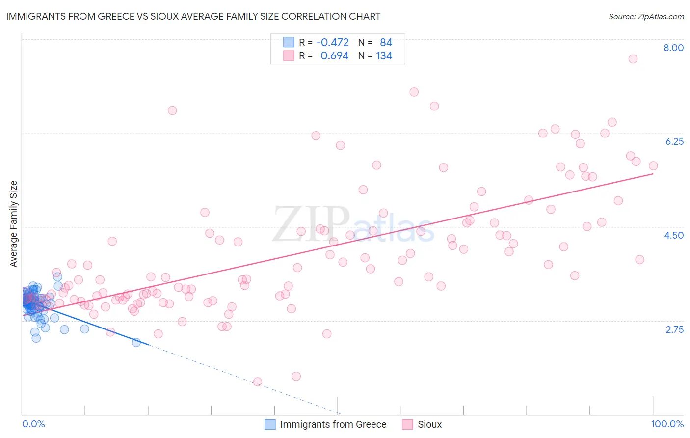 Immigrants from Greece vs Sioux Average Family Size