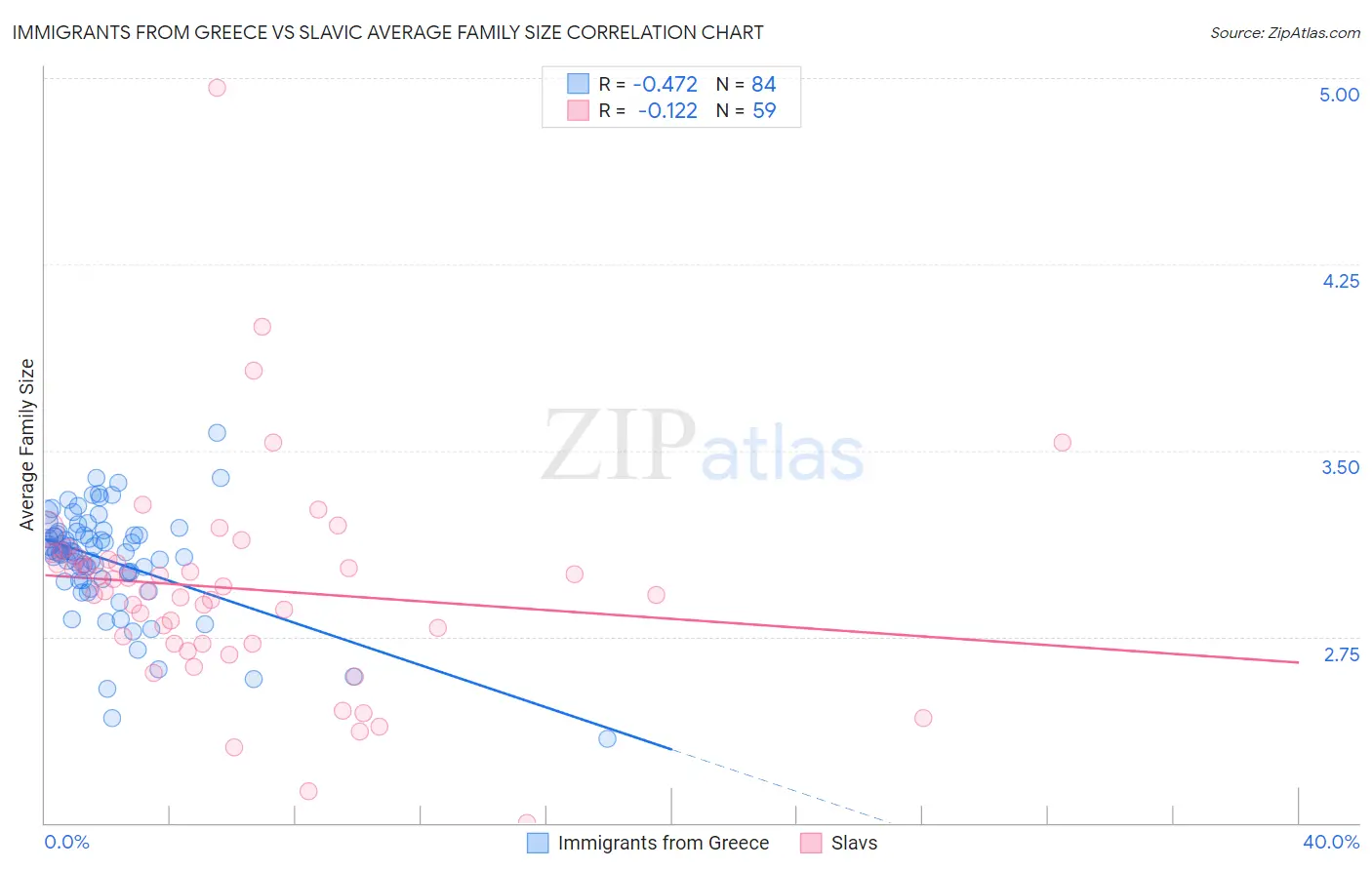 Immigrants from Greece vs Slavic Average Family Size