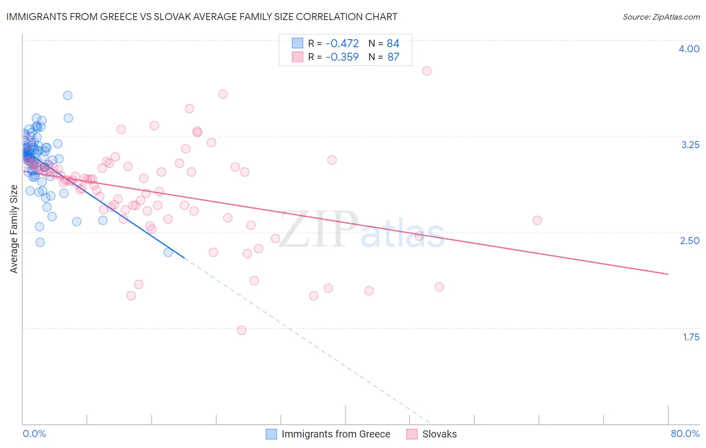 Immigrants from Greece vs Slovak Average Family Size