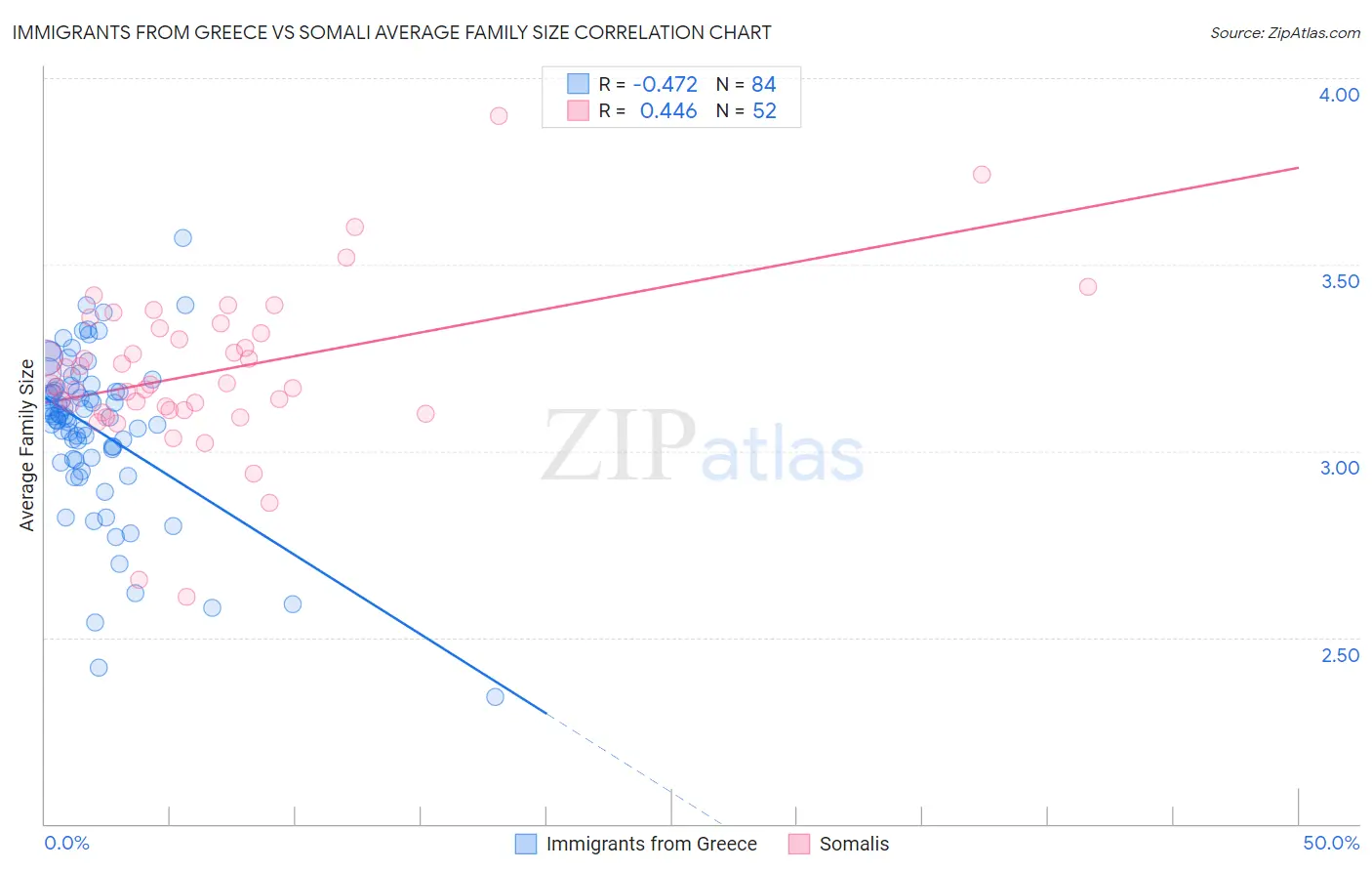 Immigrants from Greece vs Somali Average Family Size