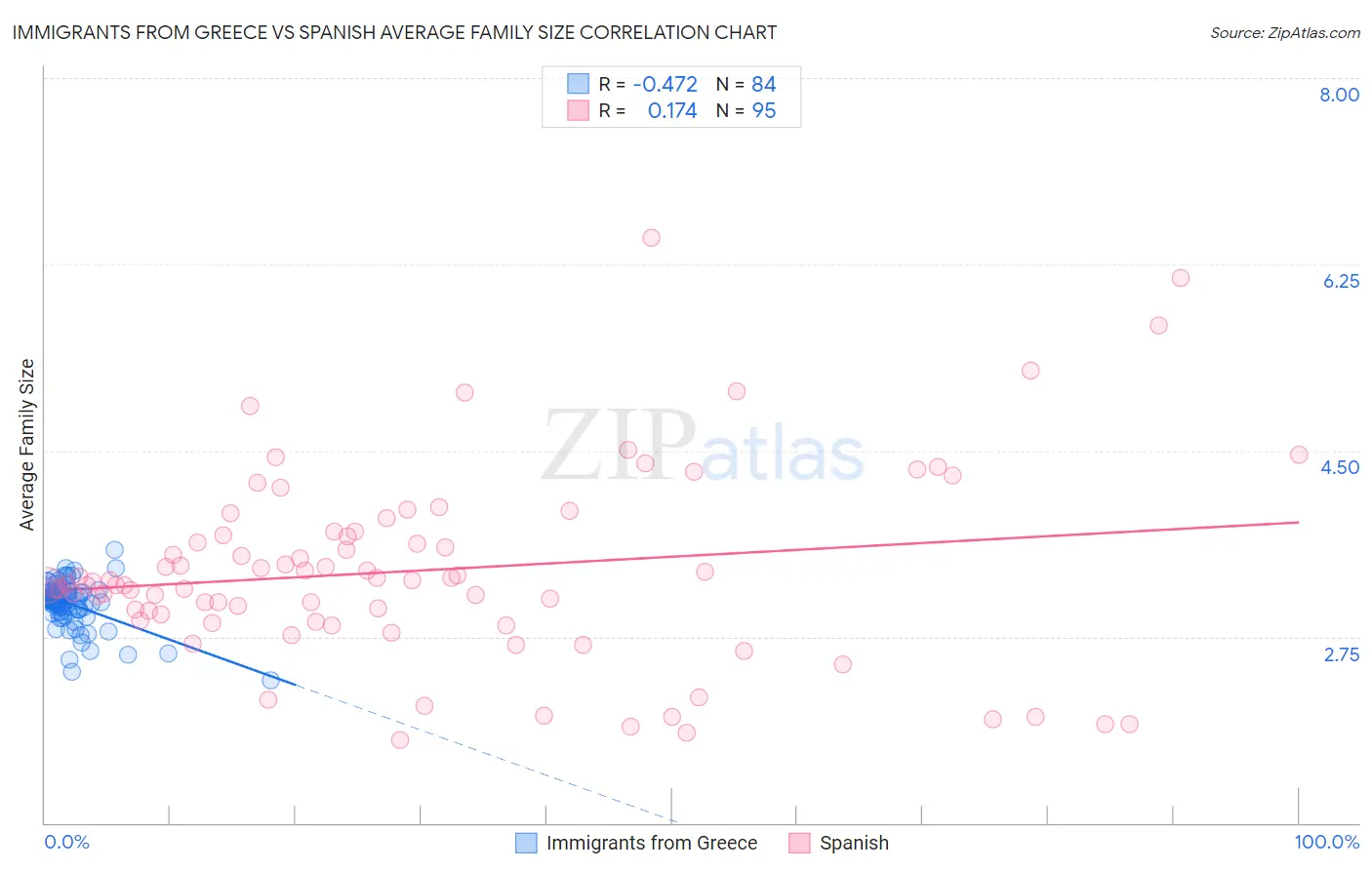 Immigrants from Greece vs Spanish Average Family Size