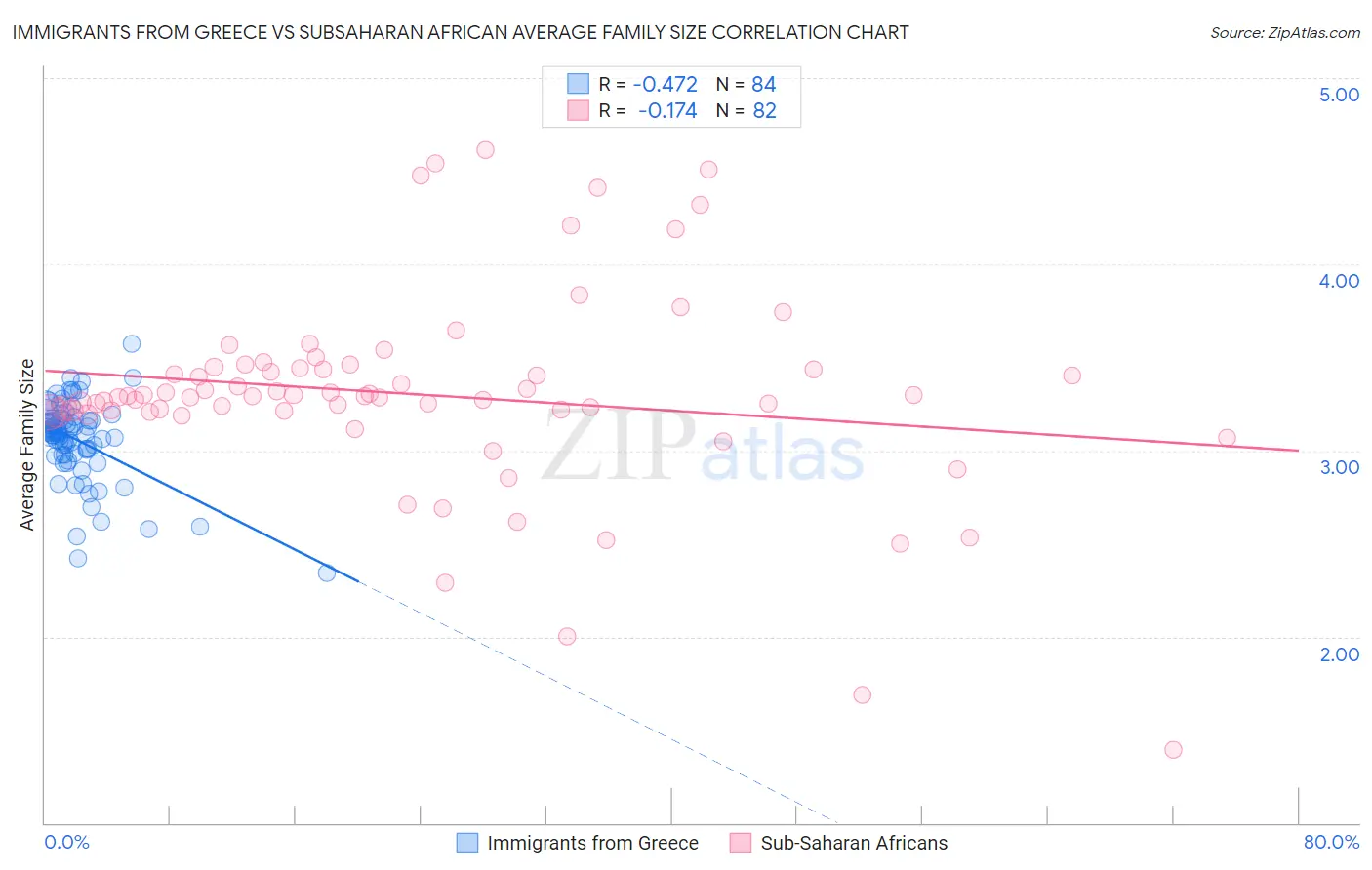 Immigrants from Greece vs Subsaharan African Average Family Size