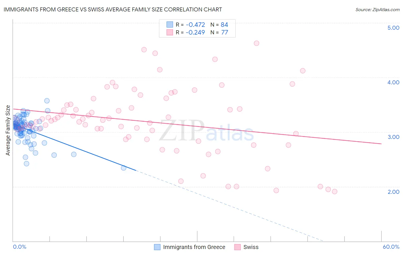 Immigrants from Greece vs Swiss Average Family Size