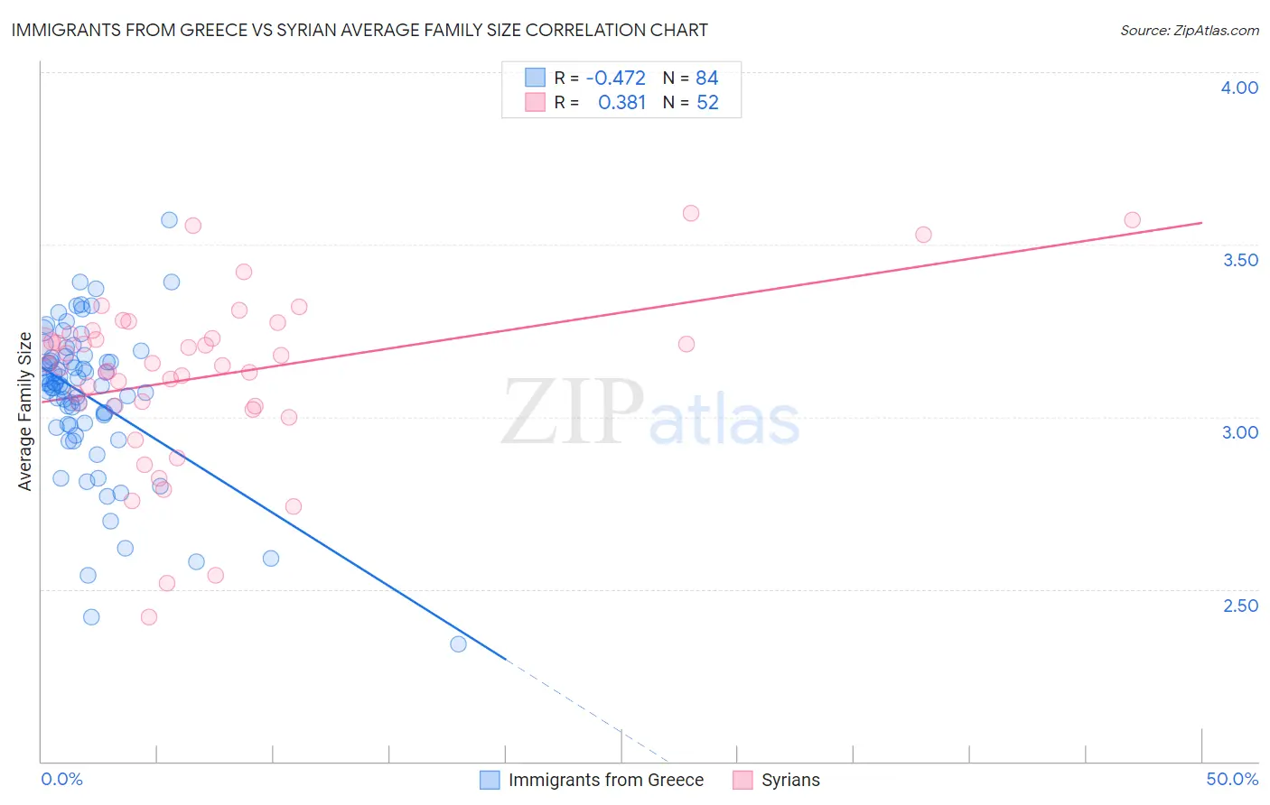 Immigrants from Greece vs Syrian Average Family Size