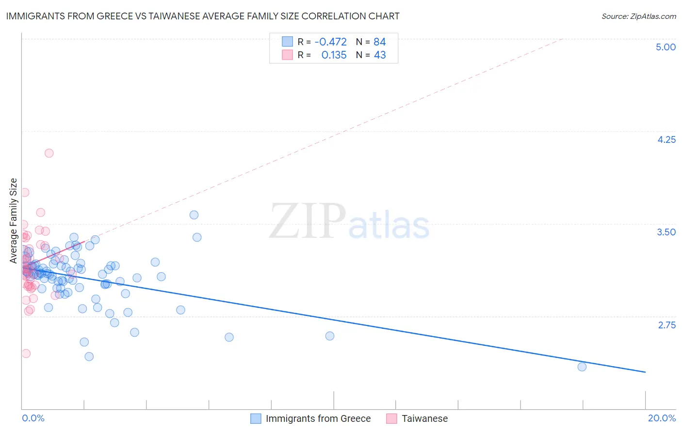 Immigrants from Greece vs Taiwanese Average Family Size
