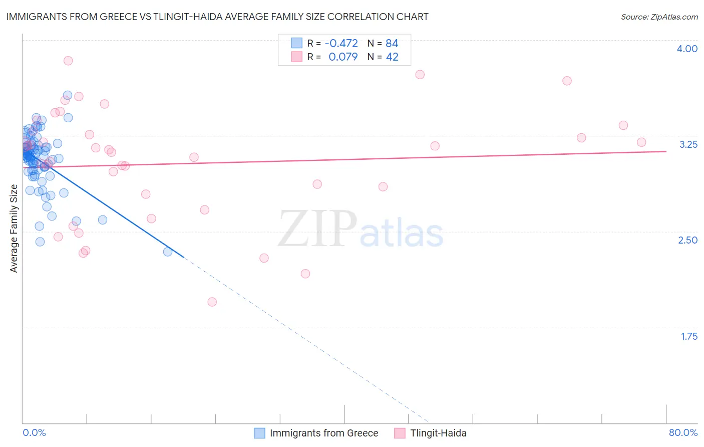 Immigrants from Greece vs Tlingit-Haida Average Family Size