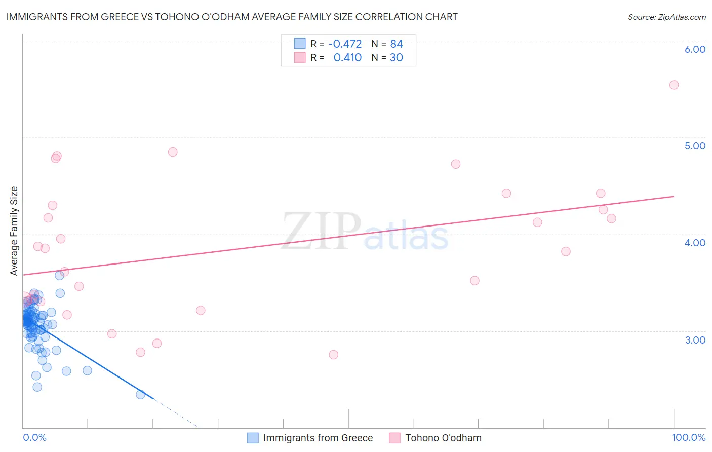 Immigrants from Greece vs Tohono O'odham Average Family Size