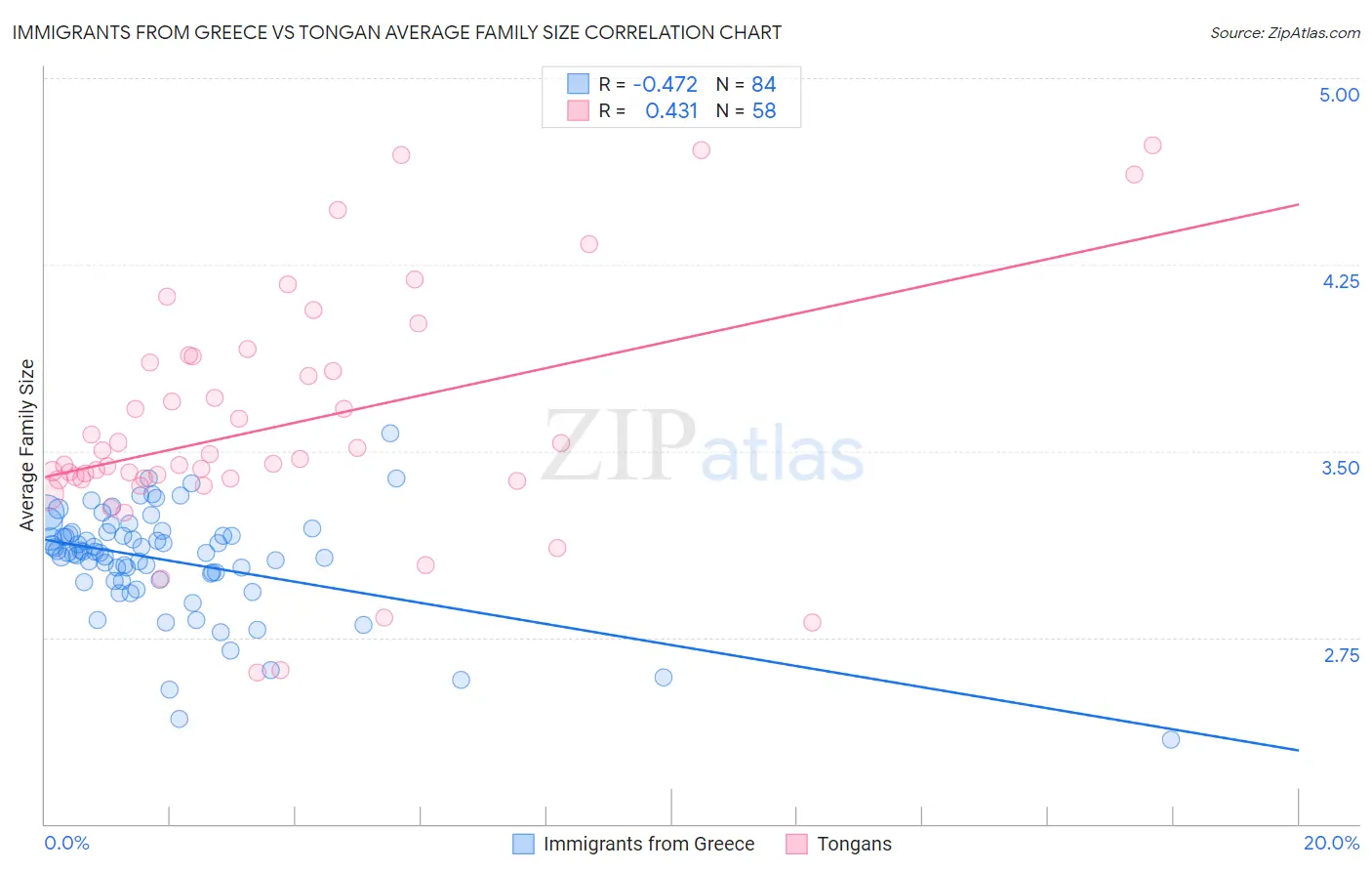 Immigrants from Greece vs Tongan Average Family Size