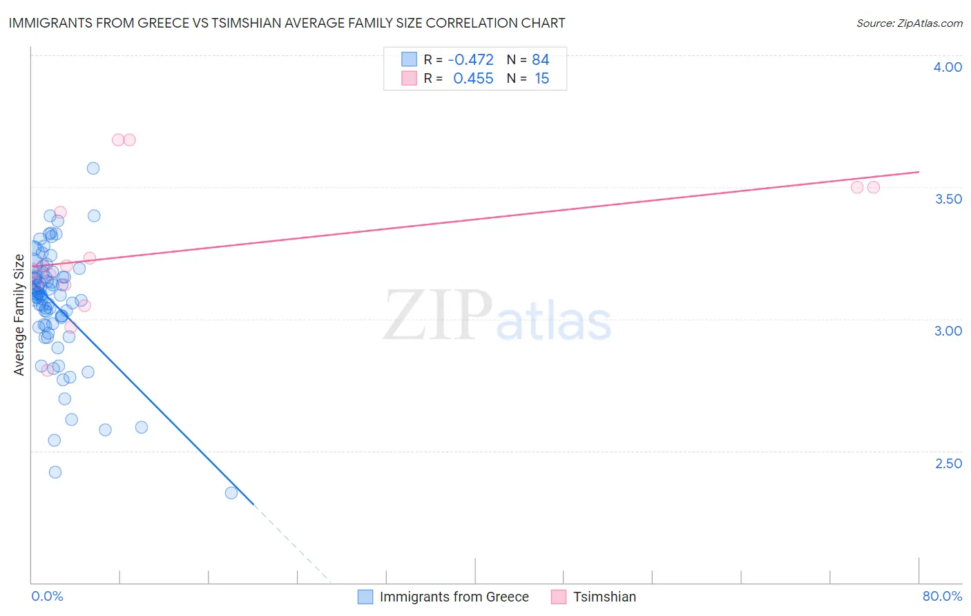Immigrants from Greece vs Tsimshian Average Family Size