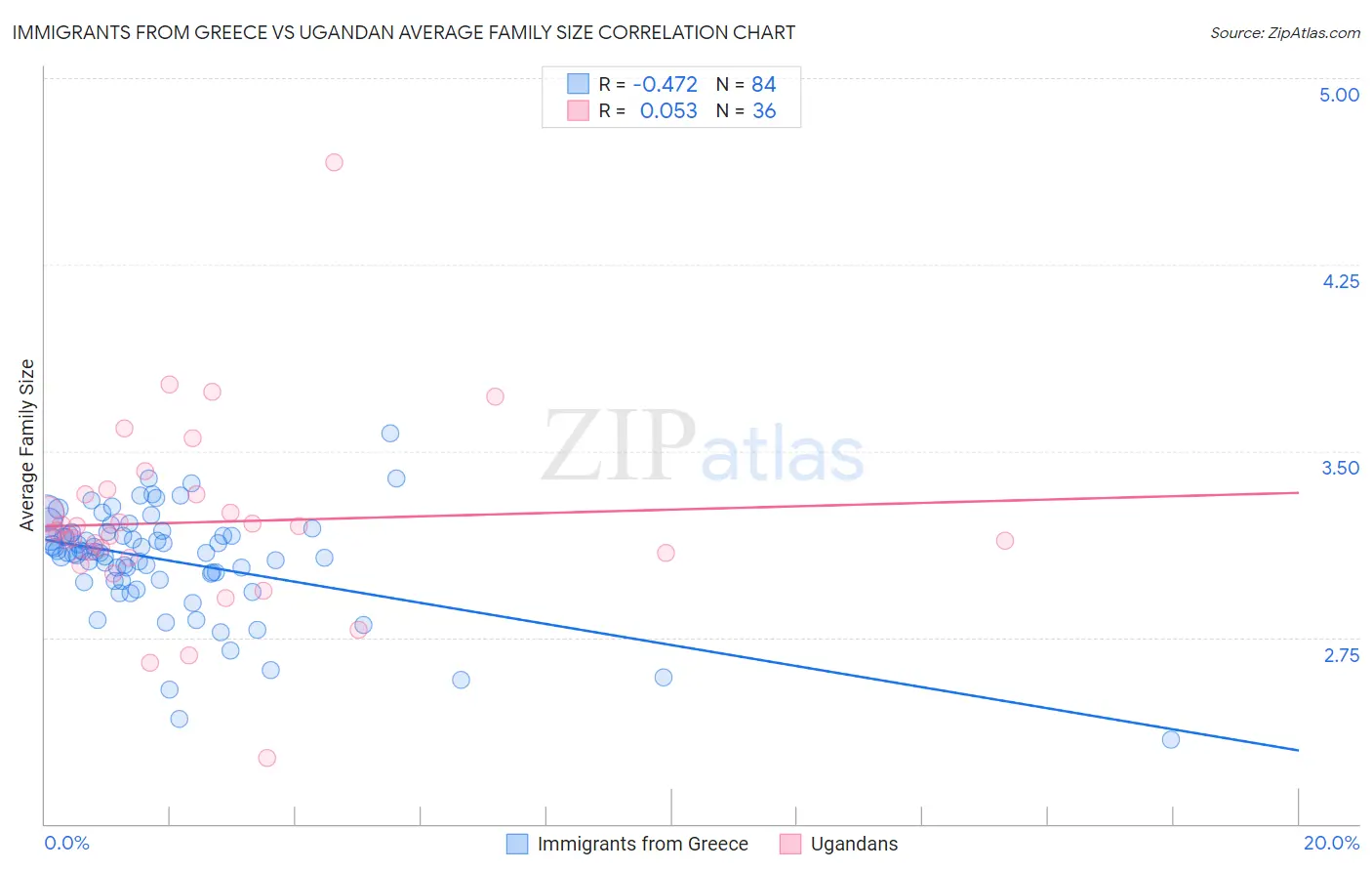 Immigrants from Greece vs Ugandan Average Family Size