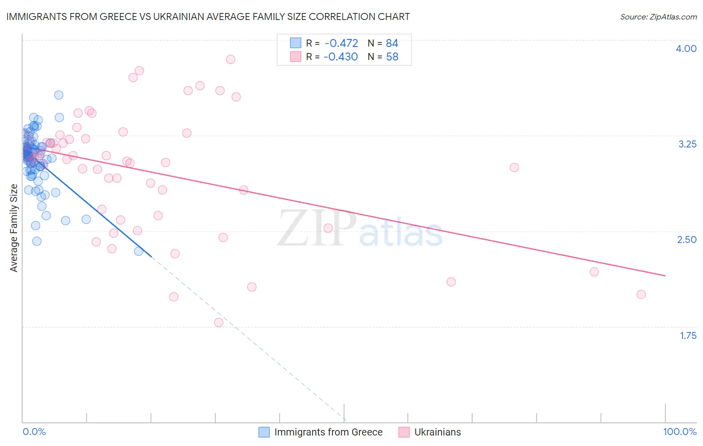Immigrants from Greece vs Ukrainian Average Family Size